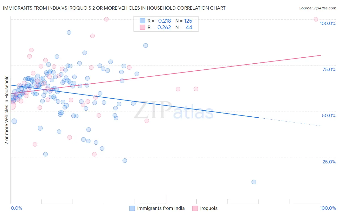 Immigrants from India vs Iroquois 2 or more Vehicles in Household