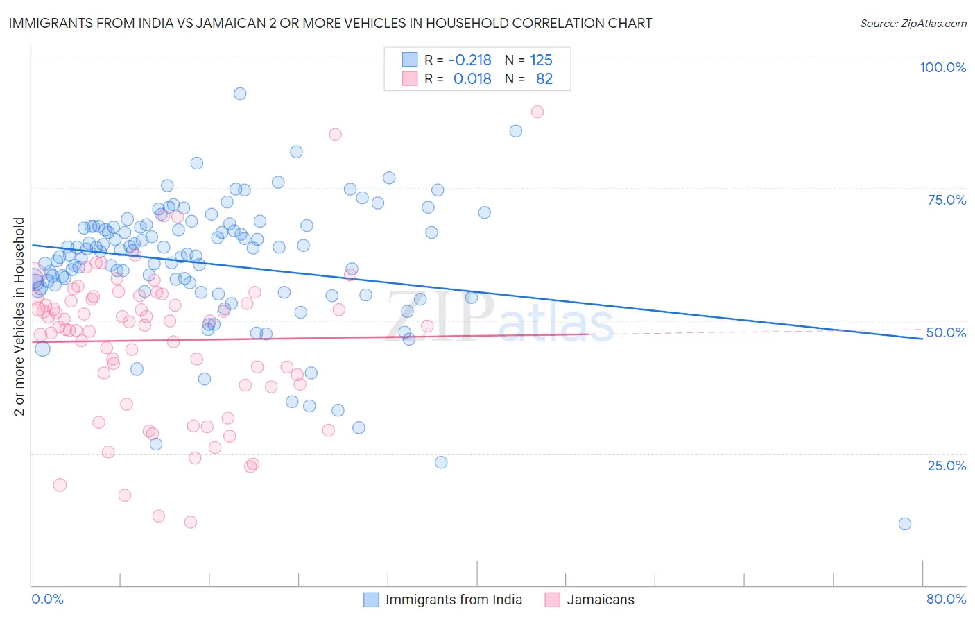 Immigrants from India vs Jamaican 2 or more Vehicles in Household