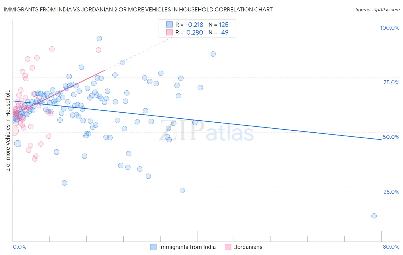 Immigrants from India vs Jordanian 2 or more Vehicles in Household