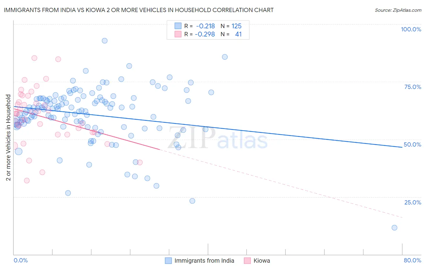 Immigrants from India vs Kiowa 2 or more Vehicles in Household