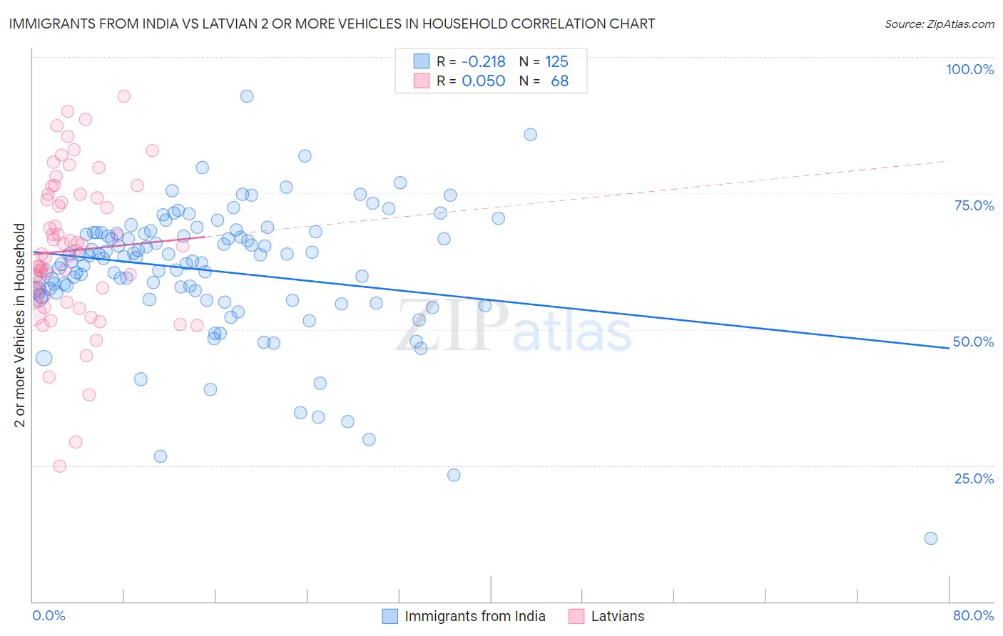 Immigrants from India vs Latvian 2 or more Vehicles in Household