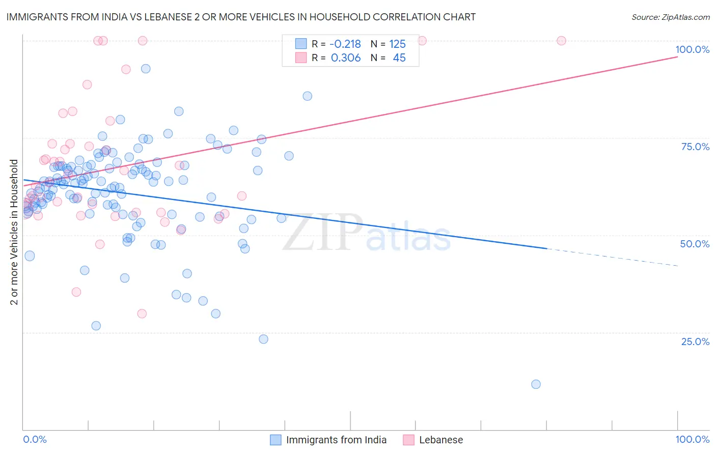 Immigrants from India vs Lebanese 2 or more Vehicles in Household