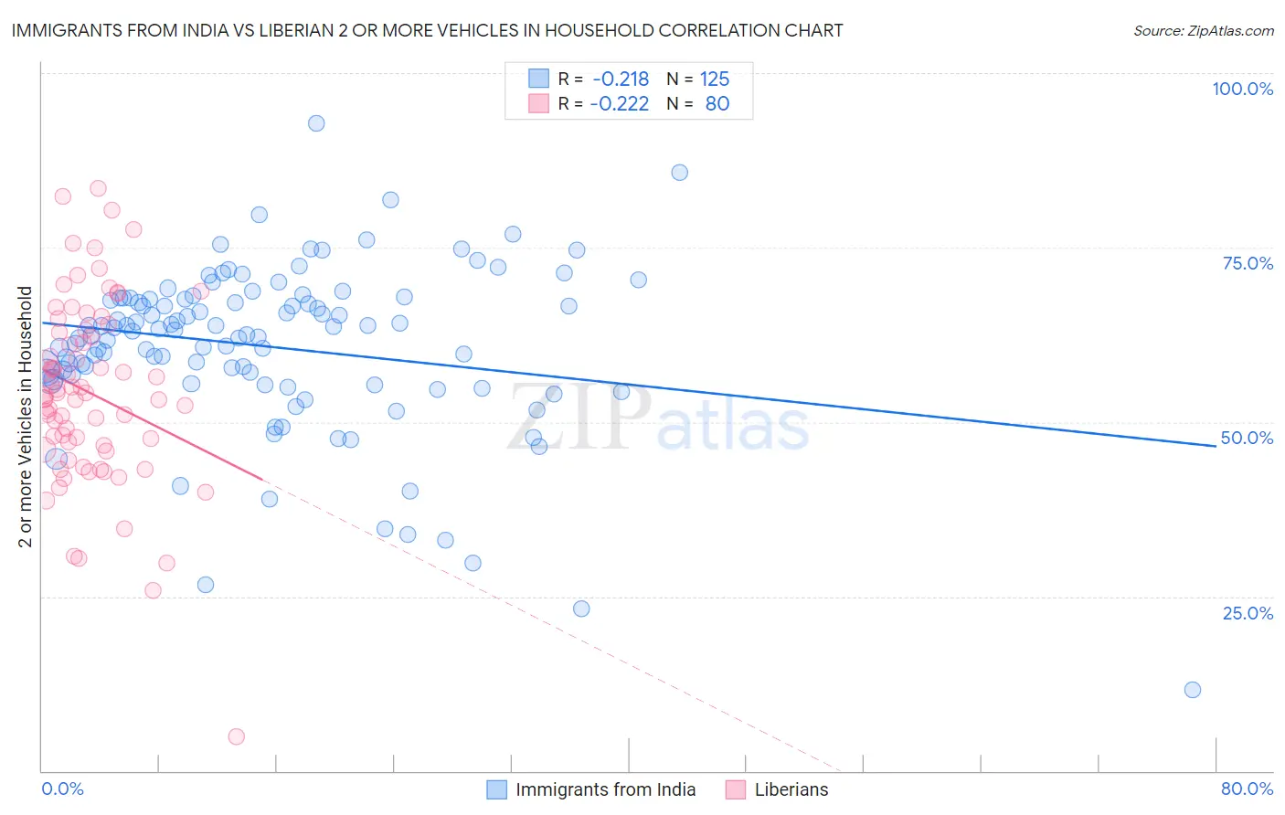 Immigrants from India vs Liberian 2 or more Vehicles in Household