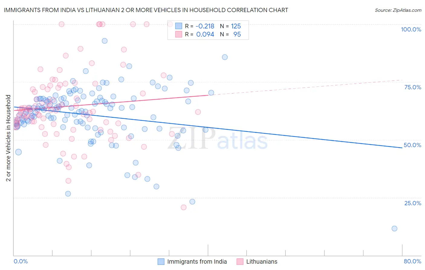Immigrants from India vs Lithuanian 2 or more Vehicles in Household