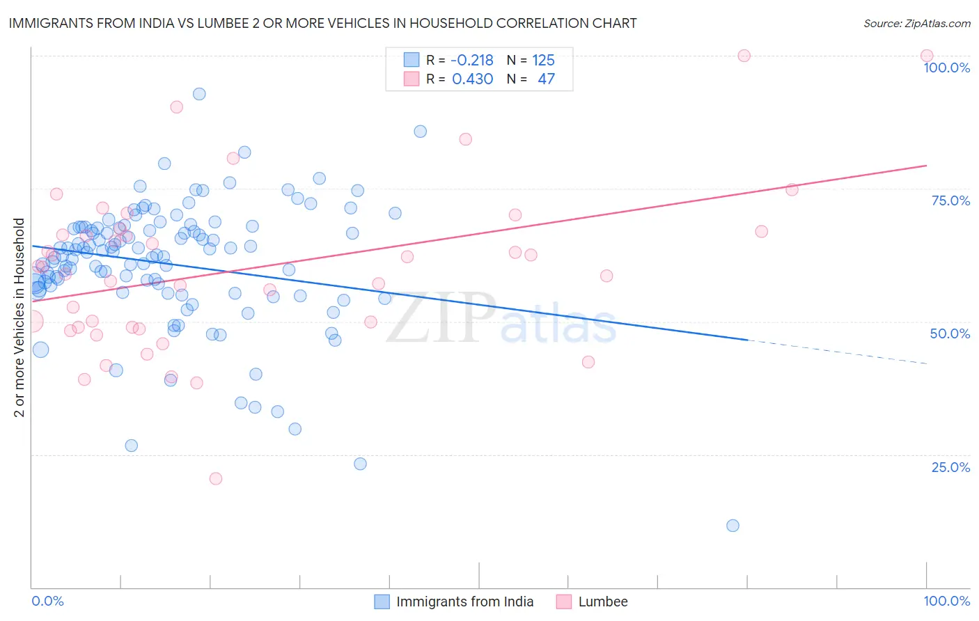 Immigrants from India vs Lumbee 2 or more Vehicles in Household