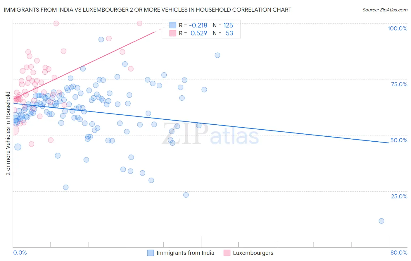 Immigrants from India vs Luxembourger 2 or more Vehicles in Household