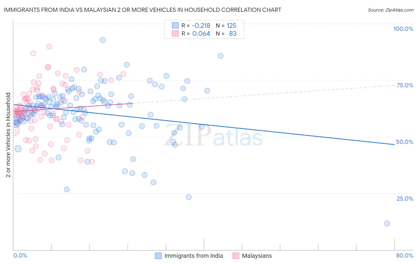 Immigrants from India vs Malaysian 2 or more Vehicles in Household