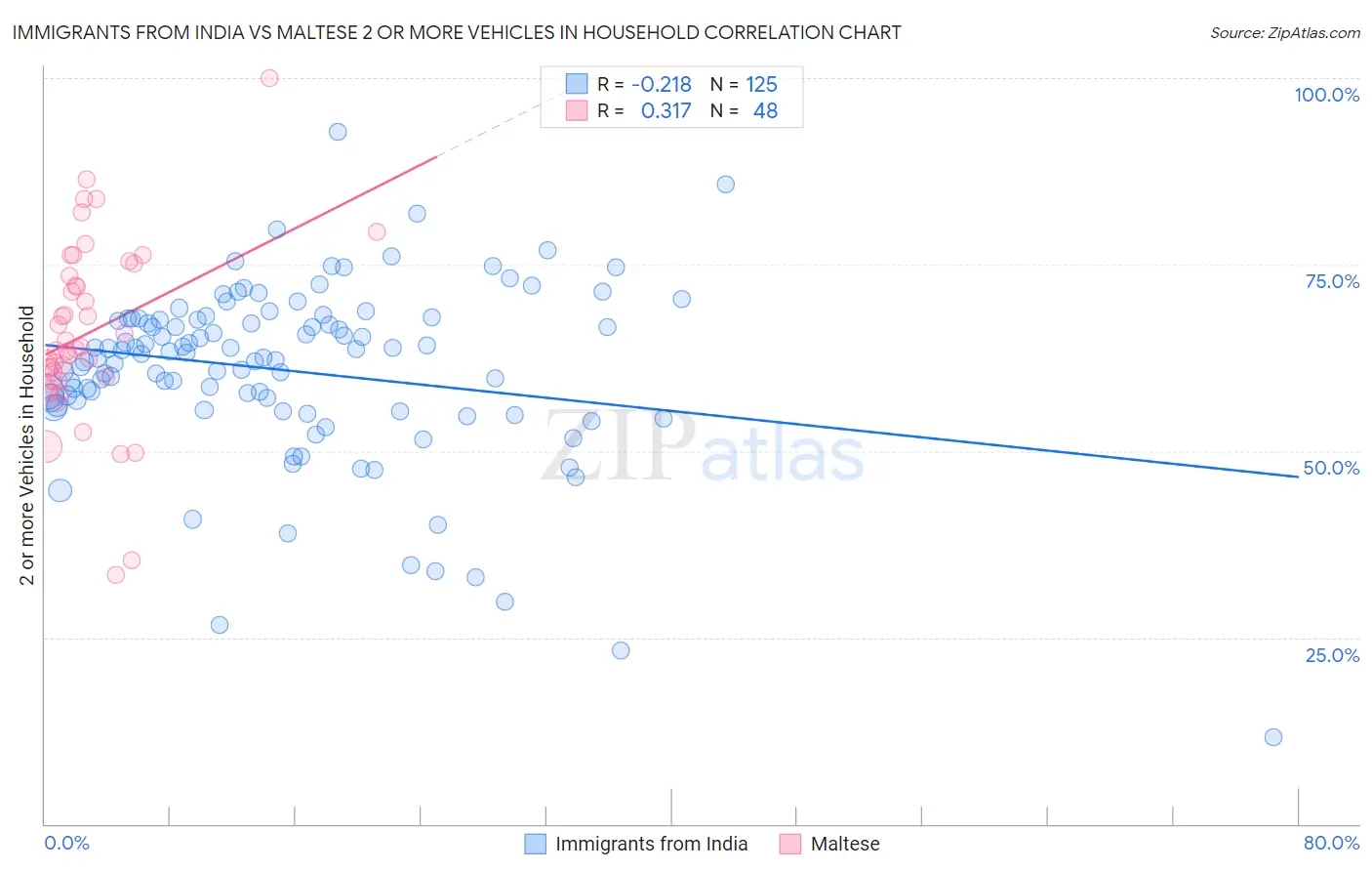 Immigrants from India vs Maltese 2 or more Vehicles in Household