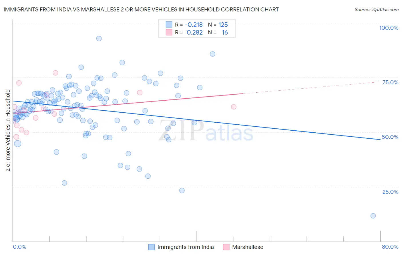 Immigrants from India vs Marshallese 2 or more Vehicles in Household