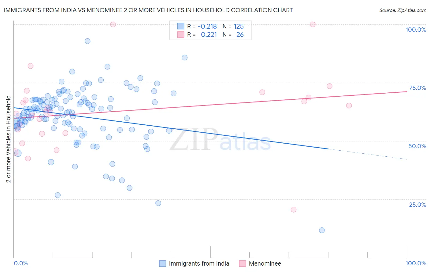 Immigrants from India vs Menominee 2 or more Vehicles in Household