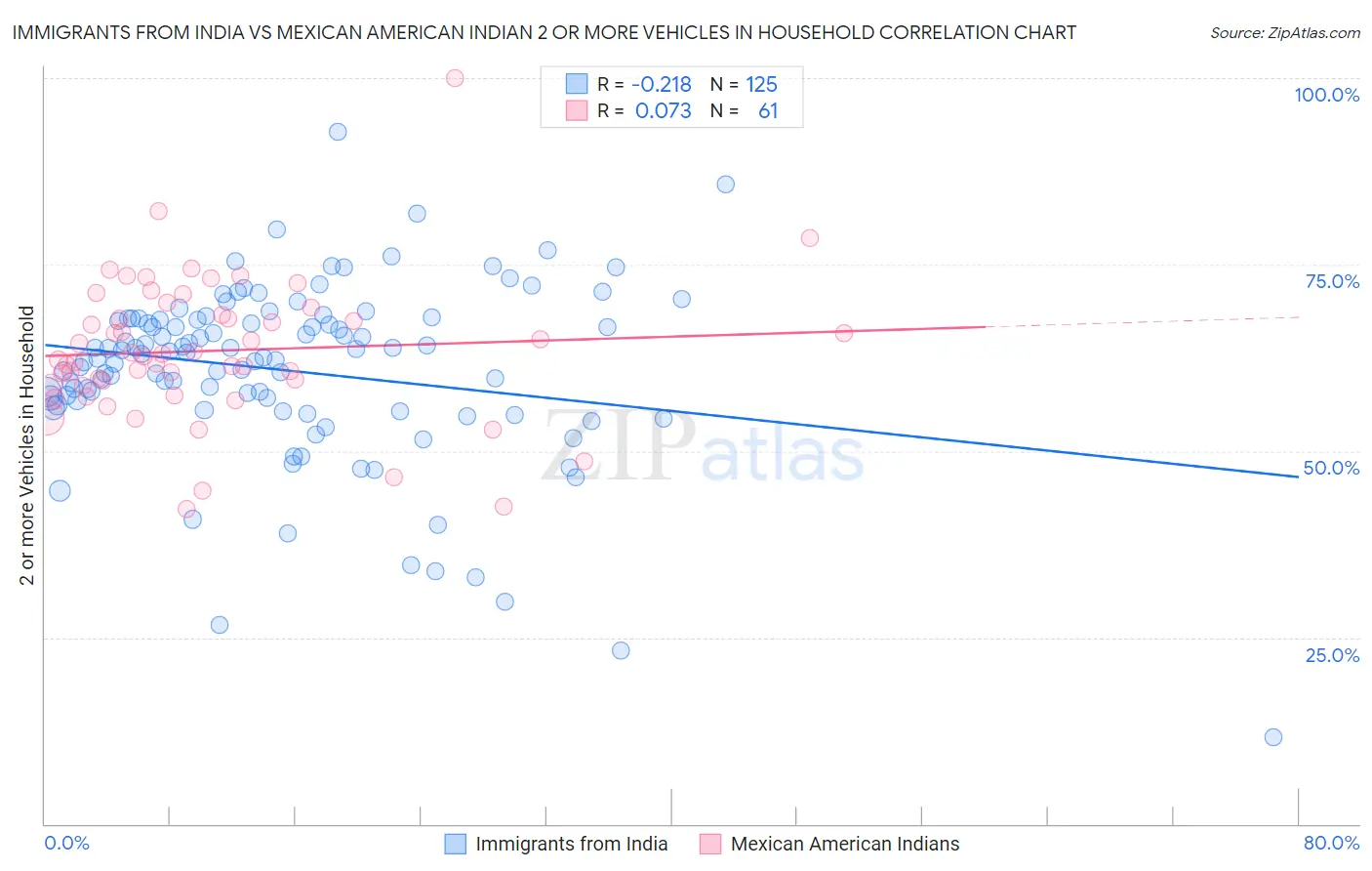 Immigrants from India vs Mexican American Indian 2 or more Vehicles in Household