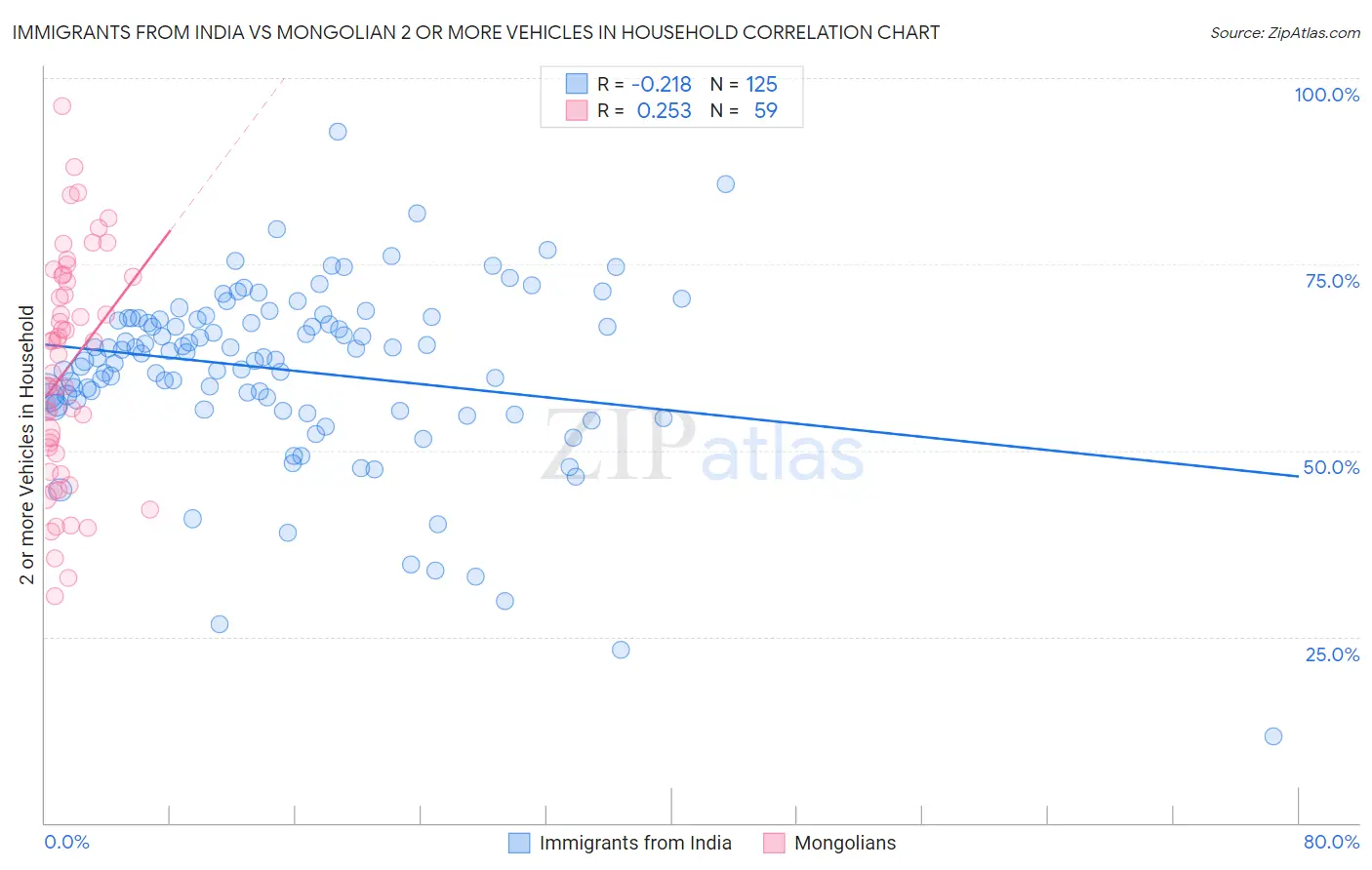 Immigrants from India vs Mongolian 2 or more Vehicles in Household
