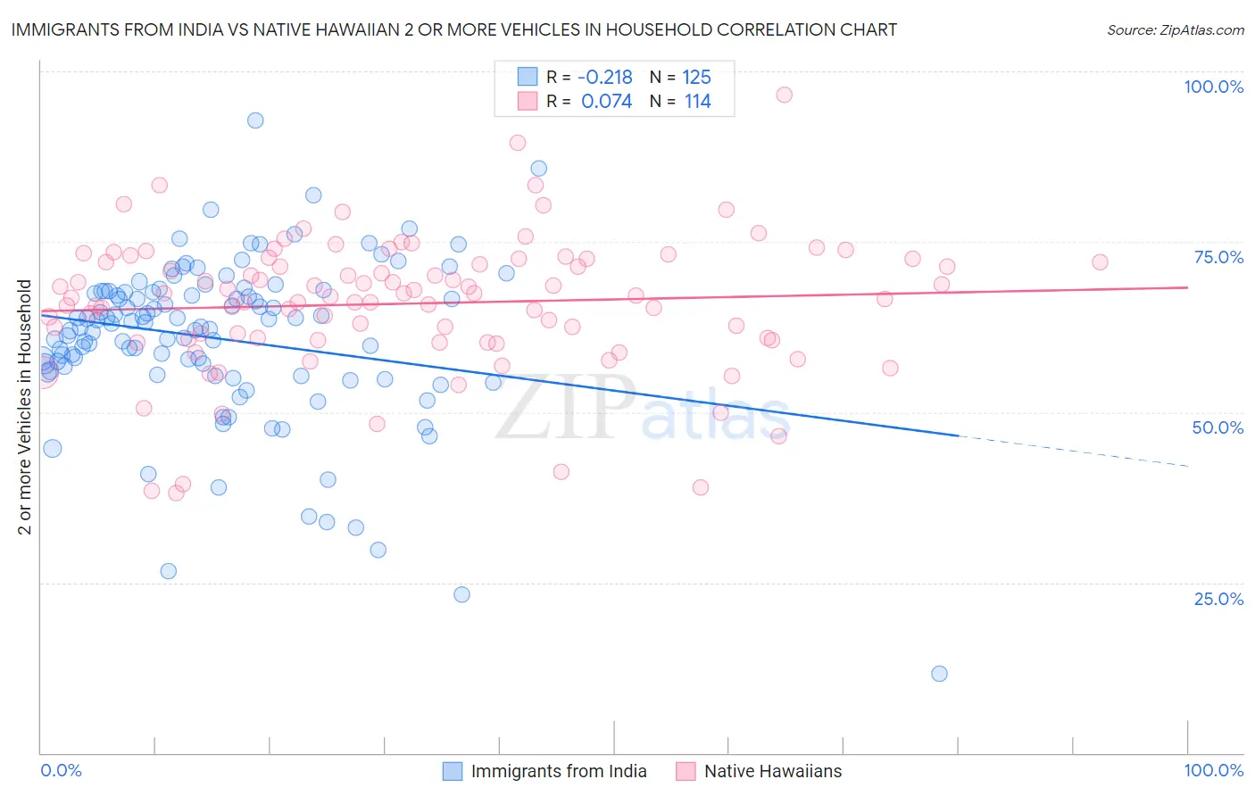 Immigrants from India vs Native Hawaiian 2 or more Vehicles in Household