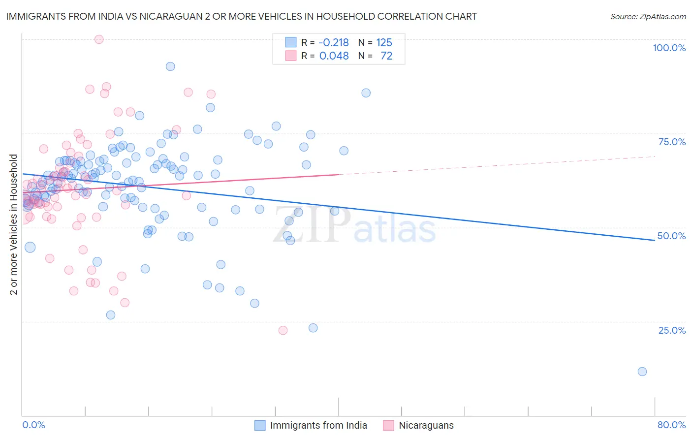 Immigrants from India vs Nicaraguan 2 or more Vehicles in Household
