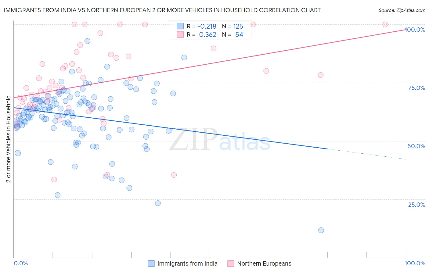Immigrants from India vs Northern European 2 or more Vehicles in Household
