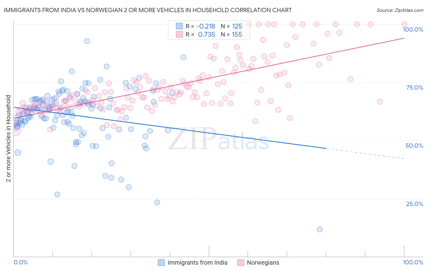 Immigrants from India vs Norwegian 2 or more Vehicles in Household