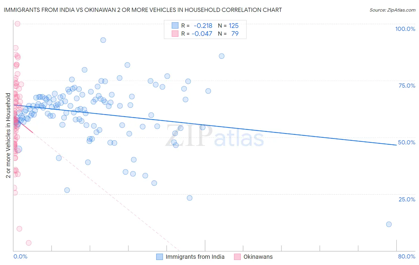 Immigrants from India vs Okinawan 2 or more Vehicles in Household