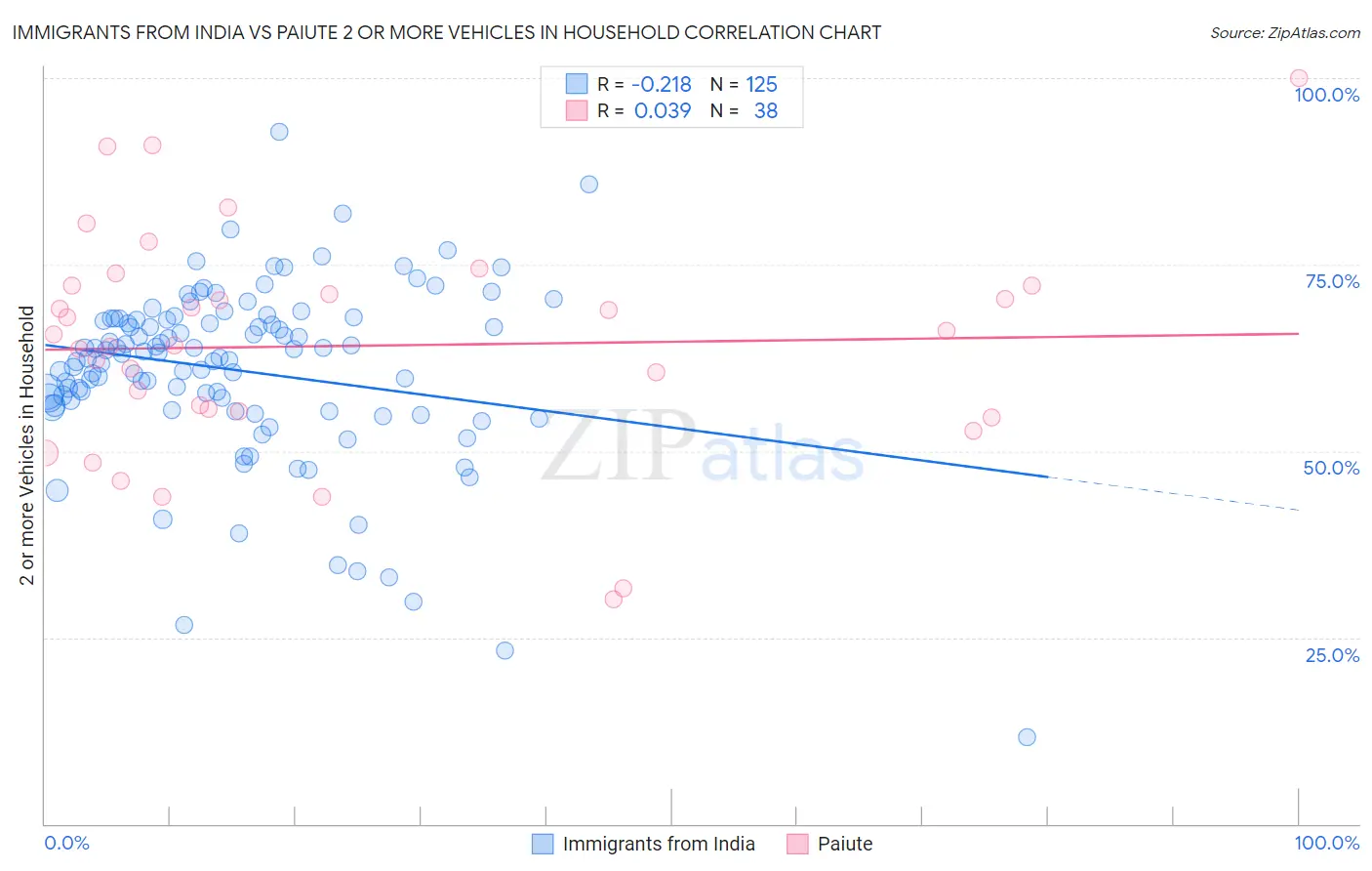 Immigrants from India vs Paiute 2 or more Vehicles in Household