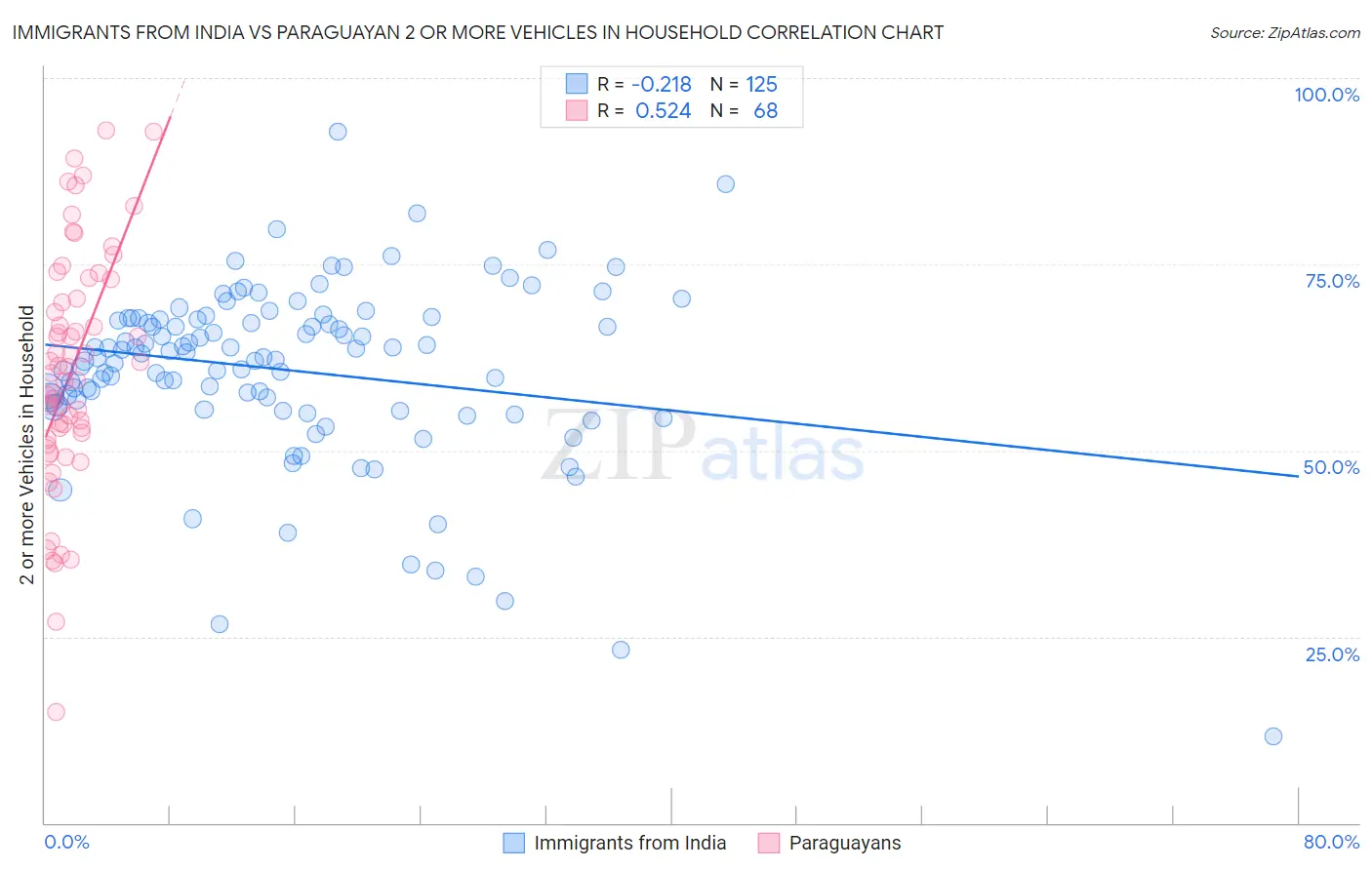 Immigrants from India vs Paraguayan 2 or more Vehicles in Household