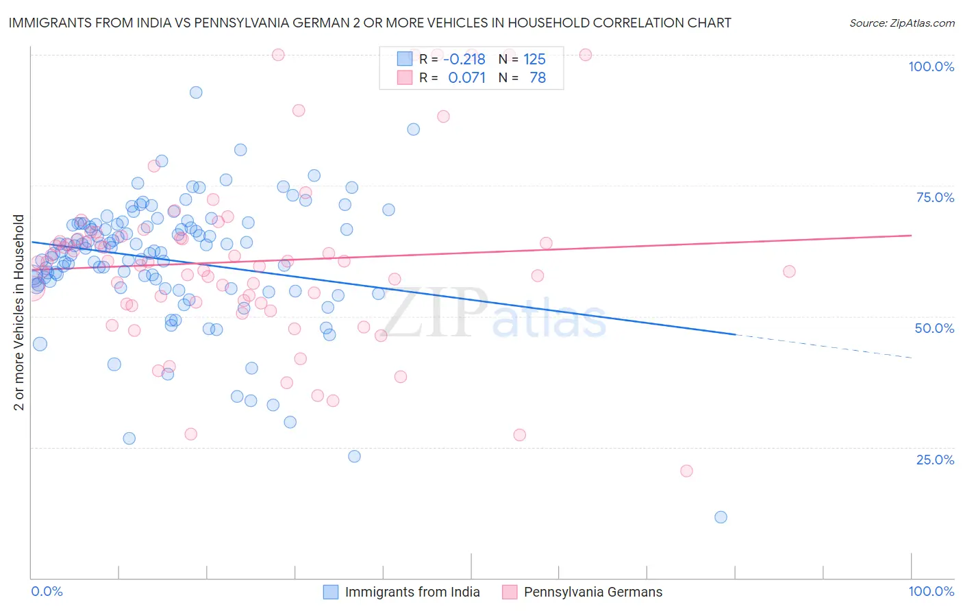 Immigrants from India vs Pennsylvania German 2 or more Vehicles in Household