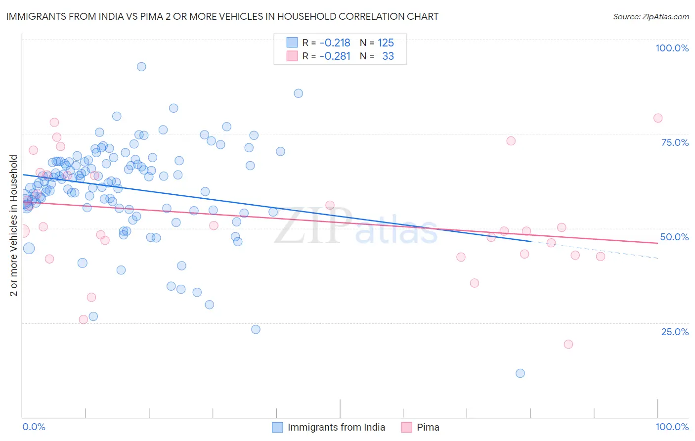 Immigrants from India vs Pima 2 or more Vehicles in Household