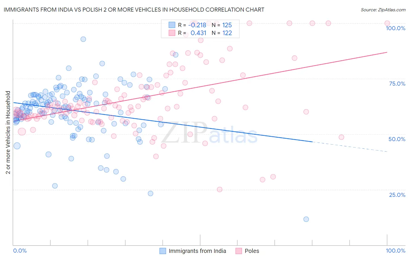 Immigrants from India vs Polish 2 or more Vehicles in Household