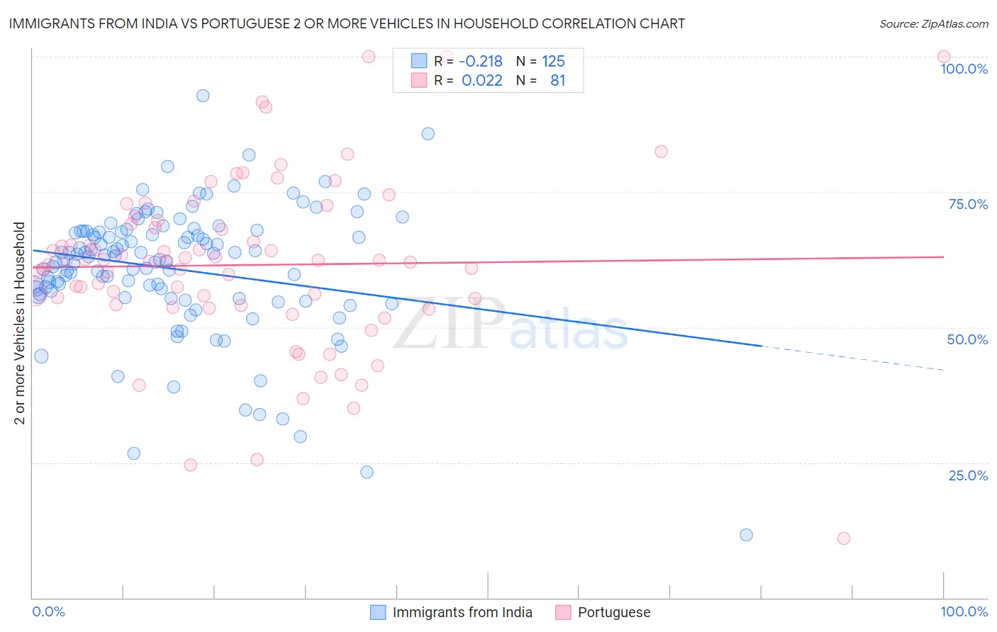 Immigrants from India vs Portuguese 2 or more Vehicles in Household