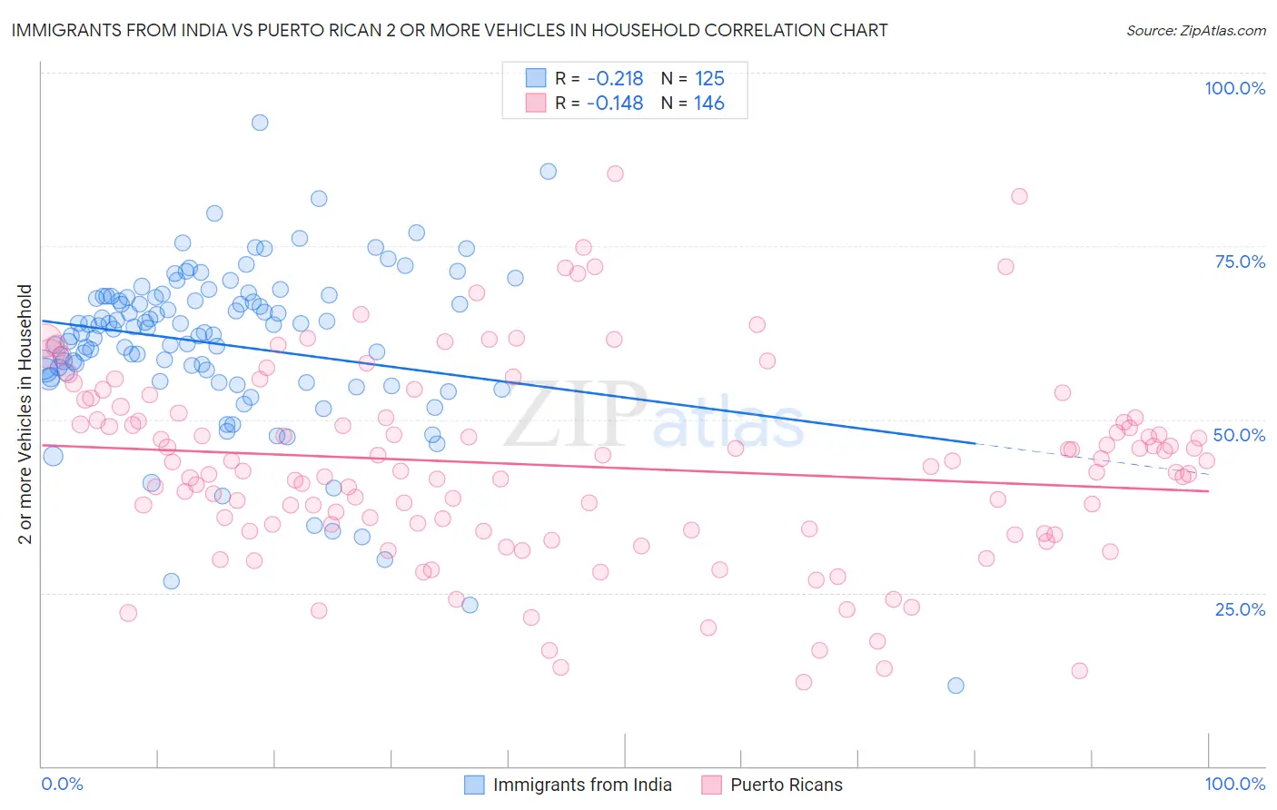 Immigrants from India vs Puerto Rican 2 or more Vehicles in Household