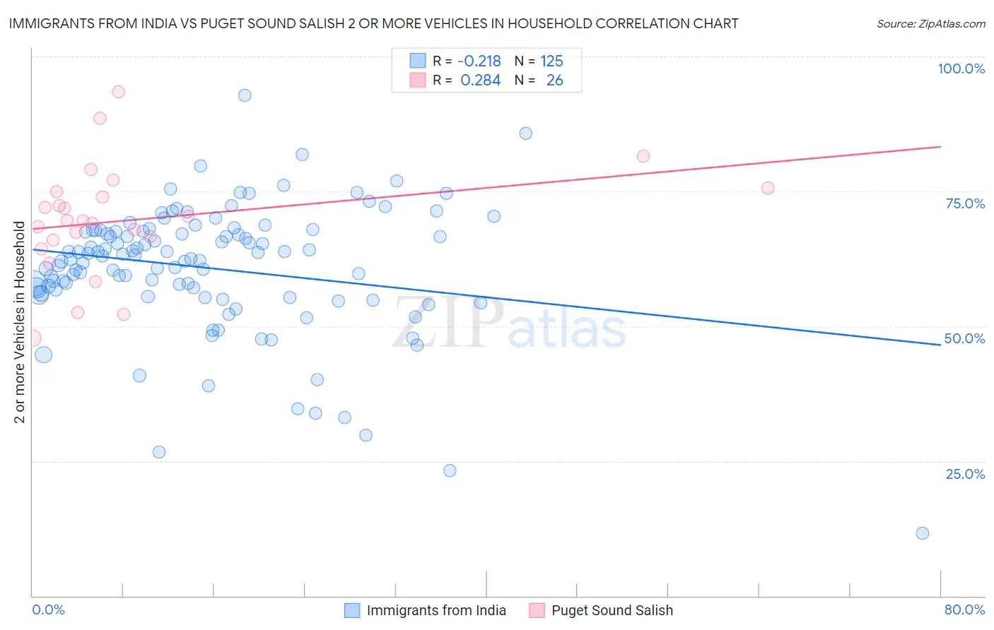 Immigrants from India vs Puget Sound Salish 2 or more Vehicles in Household