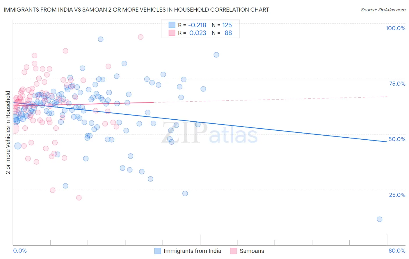 Immigrants from India vs Samoan 2 or more Vehicles in Household