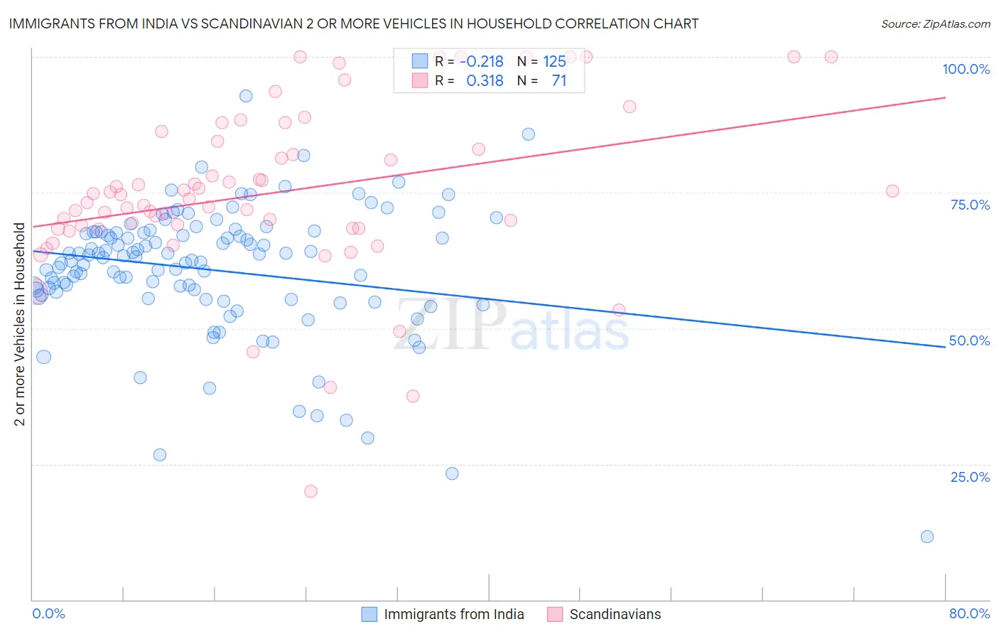 Immigrants from India vs Scandinavian 2 or more Vehicles in Household