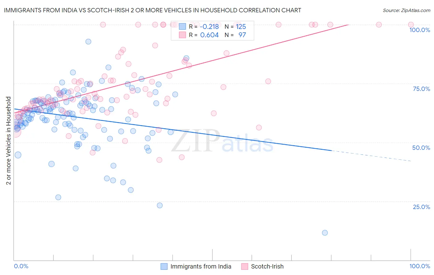 Immigrants from India vs Scotch-Irish 2 or more Vehicles in Household