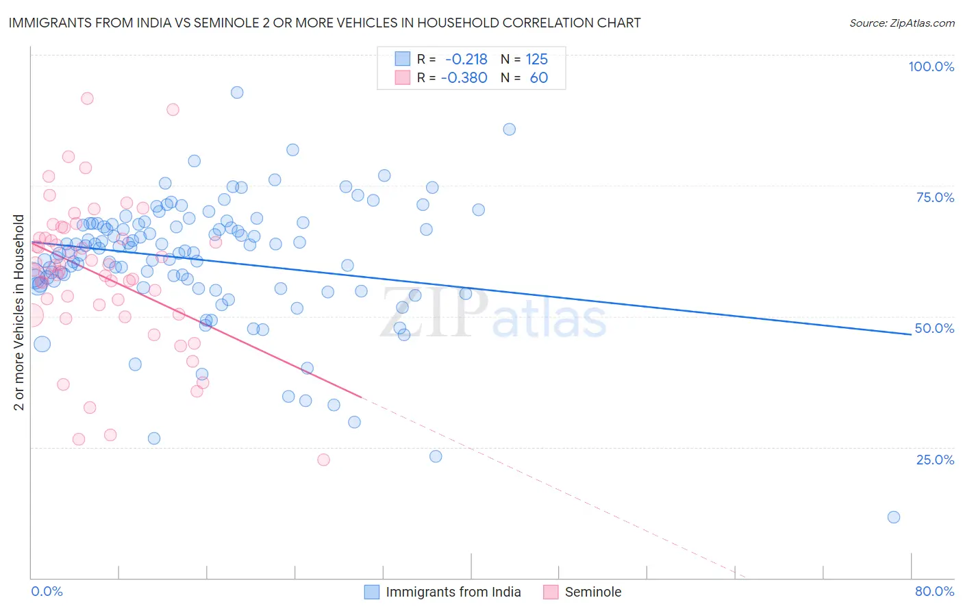 Immigrants from India vs Seminole 2 or more Vehicles in Household