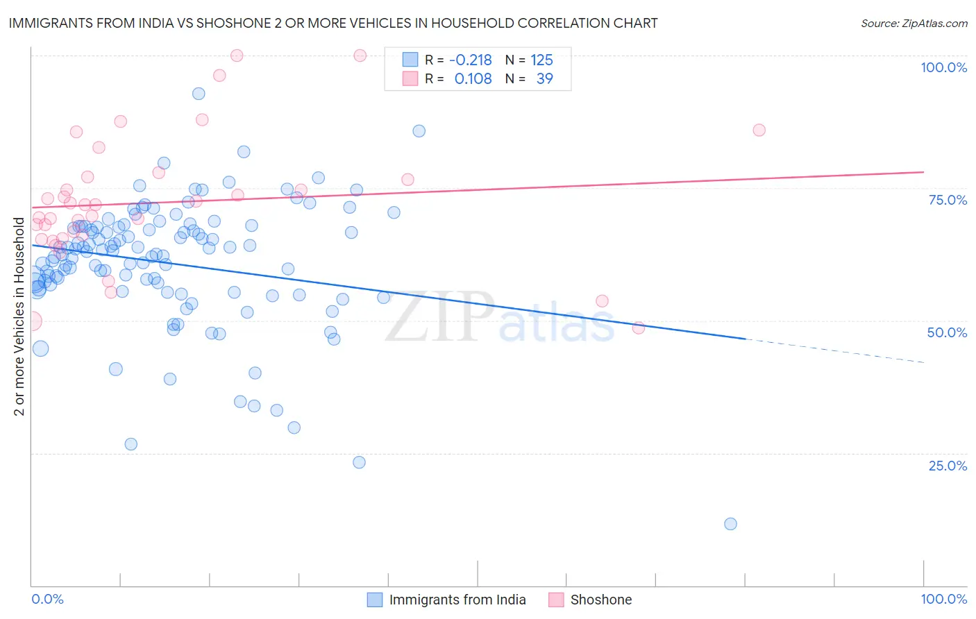 Immigrants from India vs Shoshone 2 or more Vehicles in Household