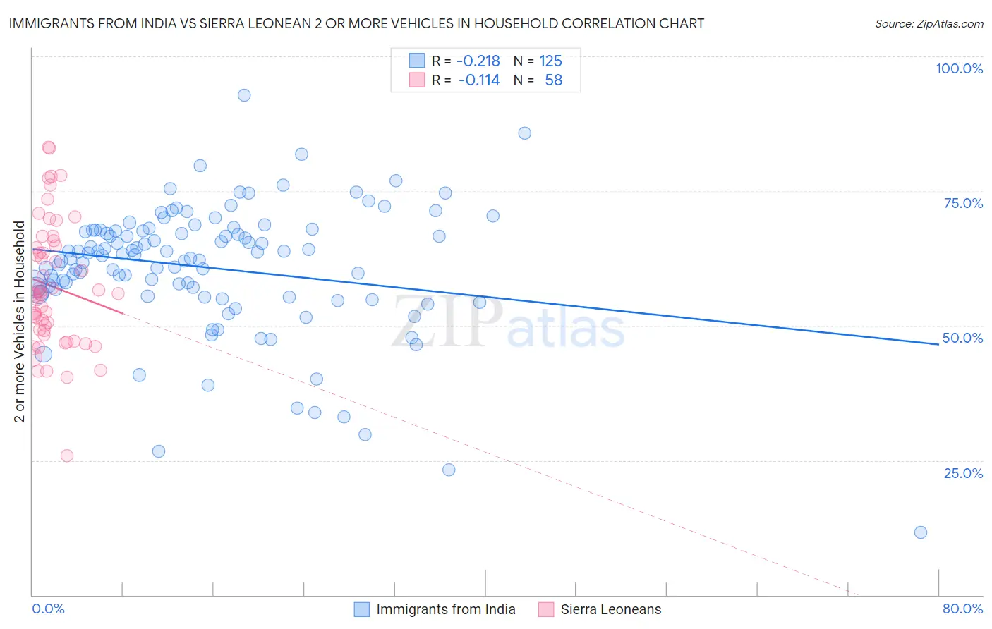 Immigrants from India vs Sierra Leonean 2 or more Vehicles in Household