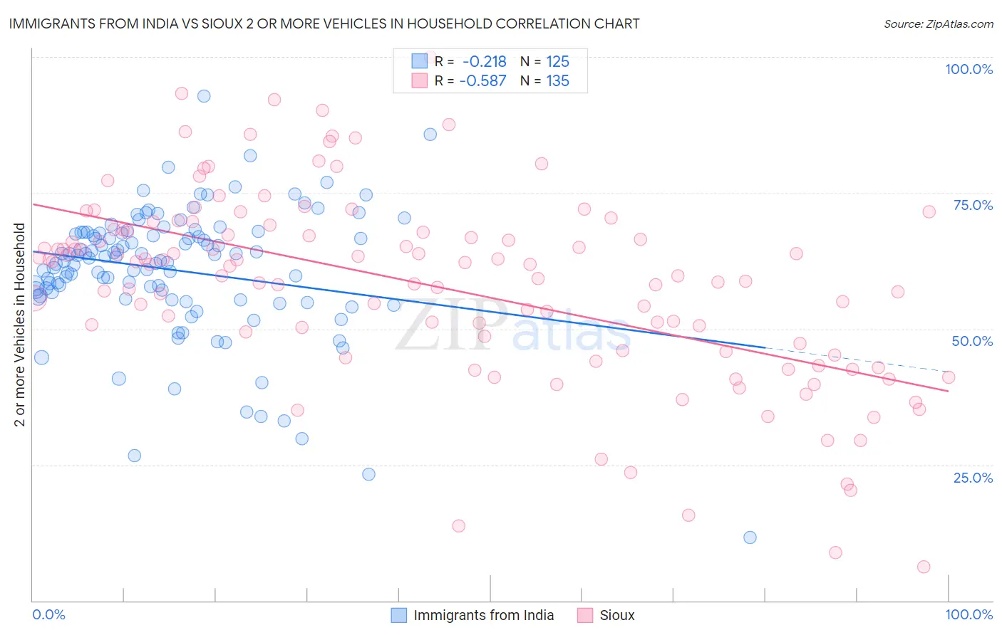 Immigrants from India vs Sioux 2 or more Vehicles in Household