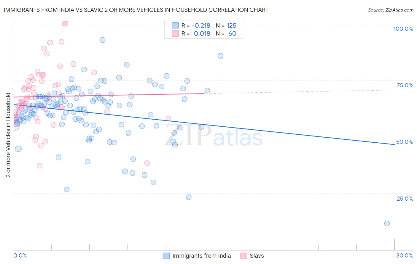 Immigrants from India vs Slavic 2 or more Vehicles in Household