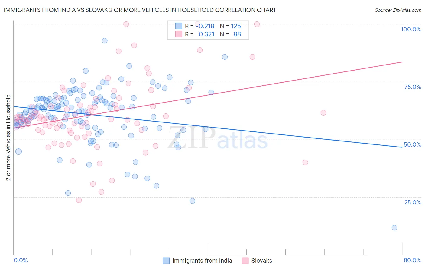 Immigrants from India vs Slovak 2 or more Vehicles in Household