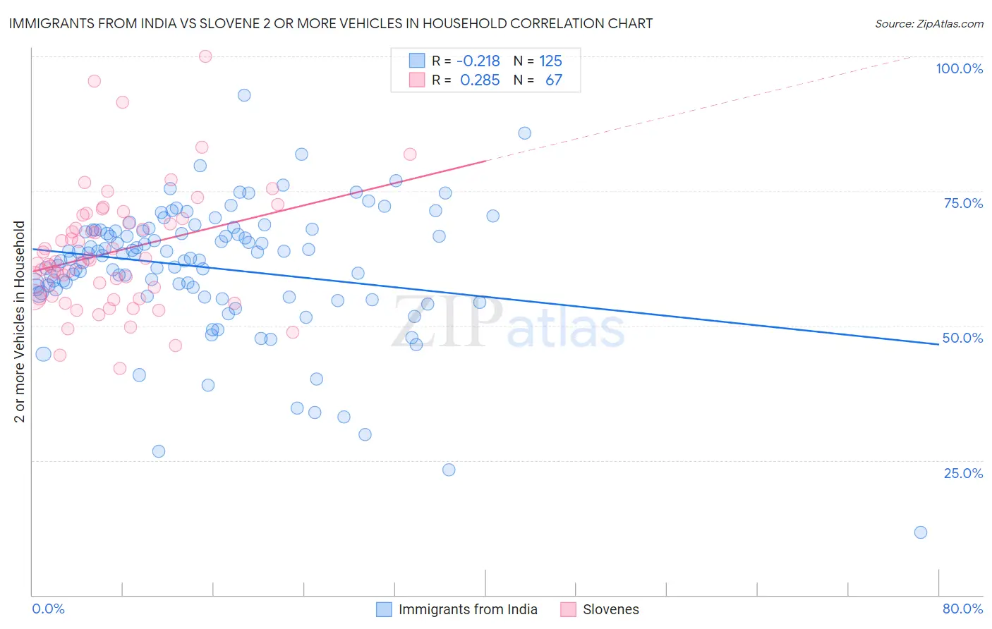 Immigrants from India vs Slovene 2 or more Vehicles in Household