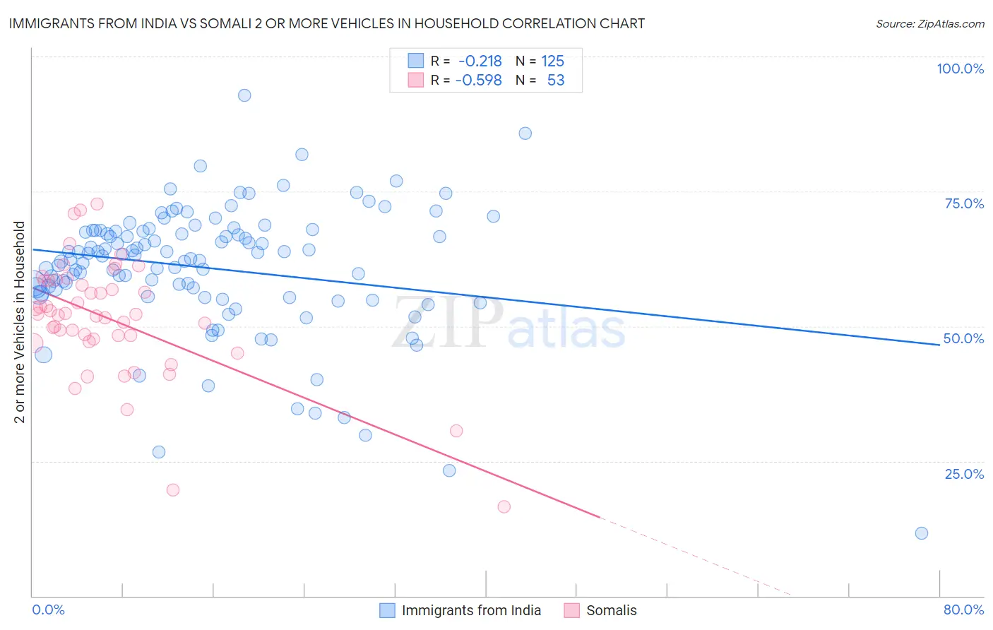 Immigrants from India vs Somali 2 or more Vehicles in Household