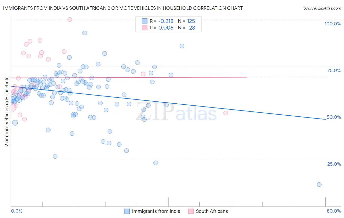 Immigrants from India vs South African 2 or more Vehicles in Household