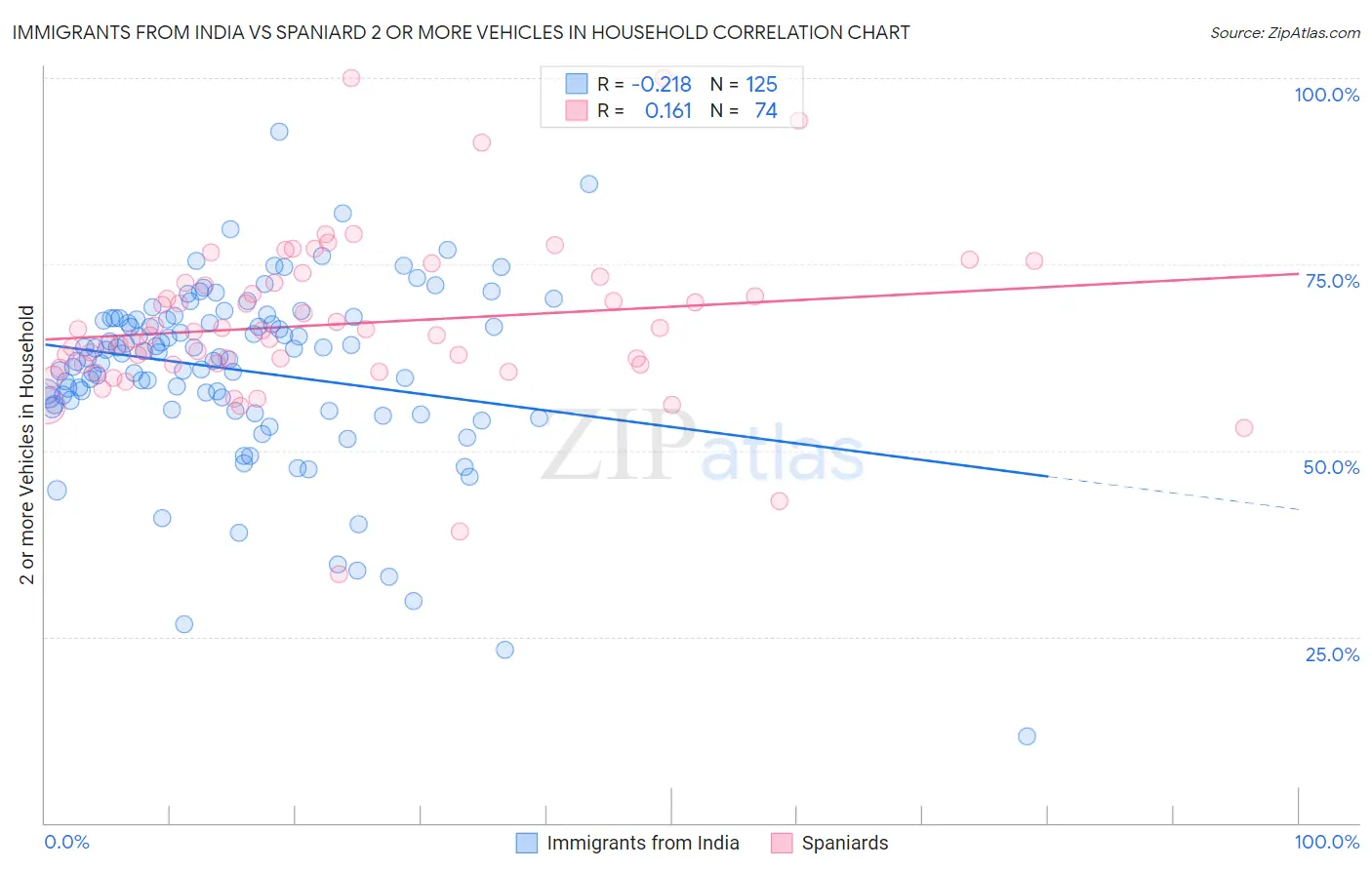 Immigrants from India vs Spaniard 2 or more Vehicles in Household