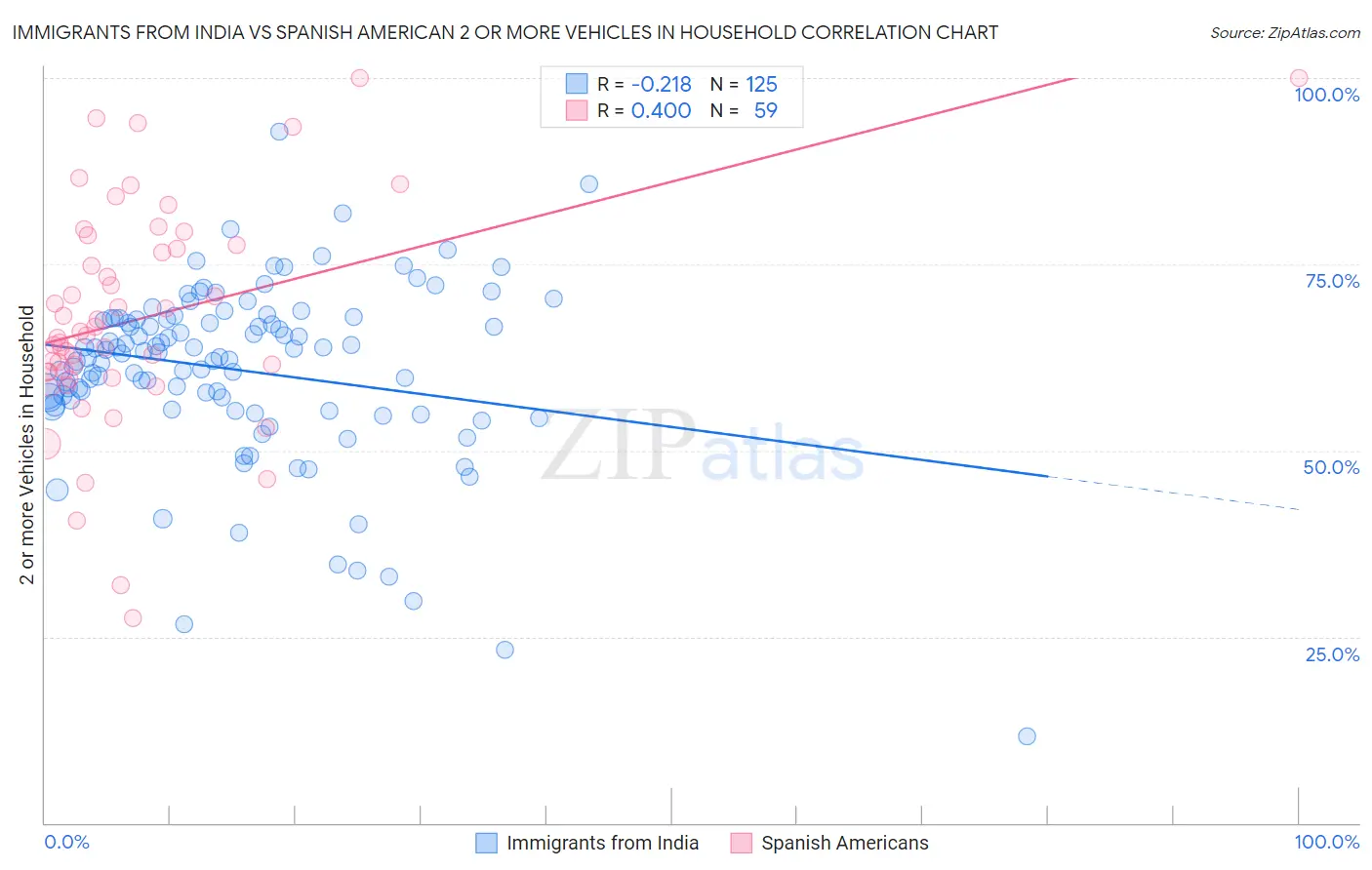 Immigrants from India vs Spanish American 2 or more Vehicles in Household