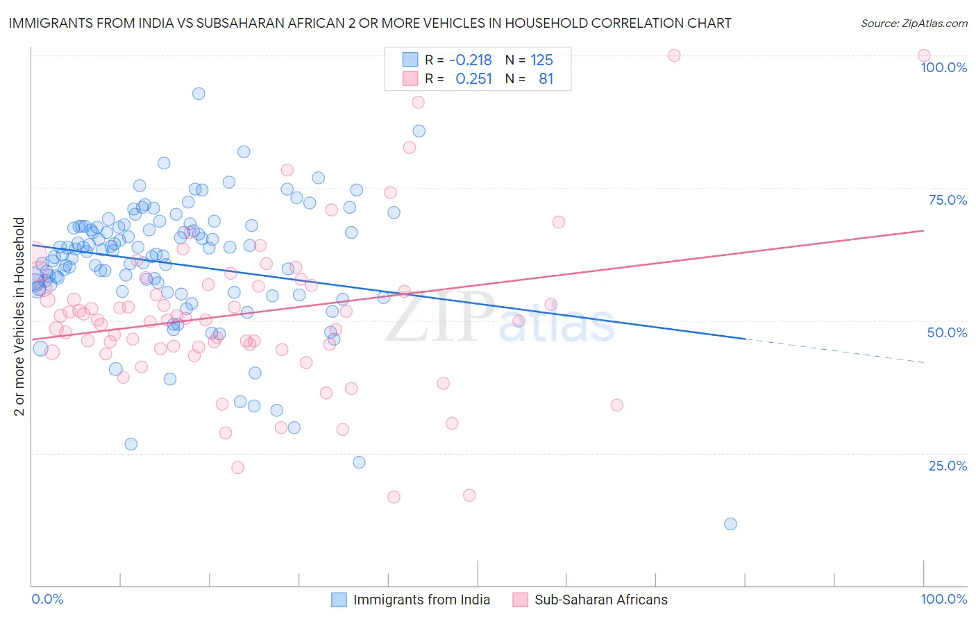 Immigrants from India vs Subsaharan African 2 or more Vehicles in Household