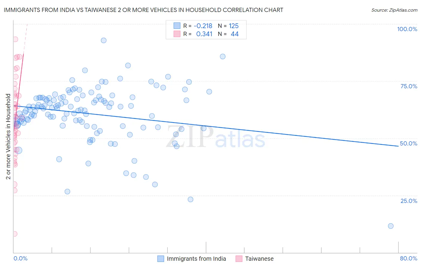 Immigrants from India vs Taiwanese 2 or more Vehicles in Household