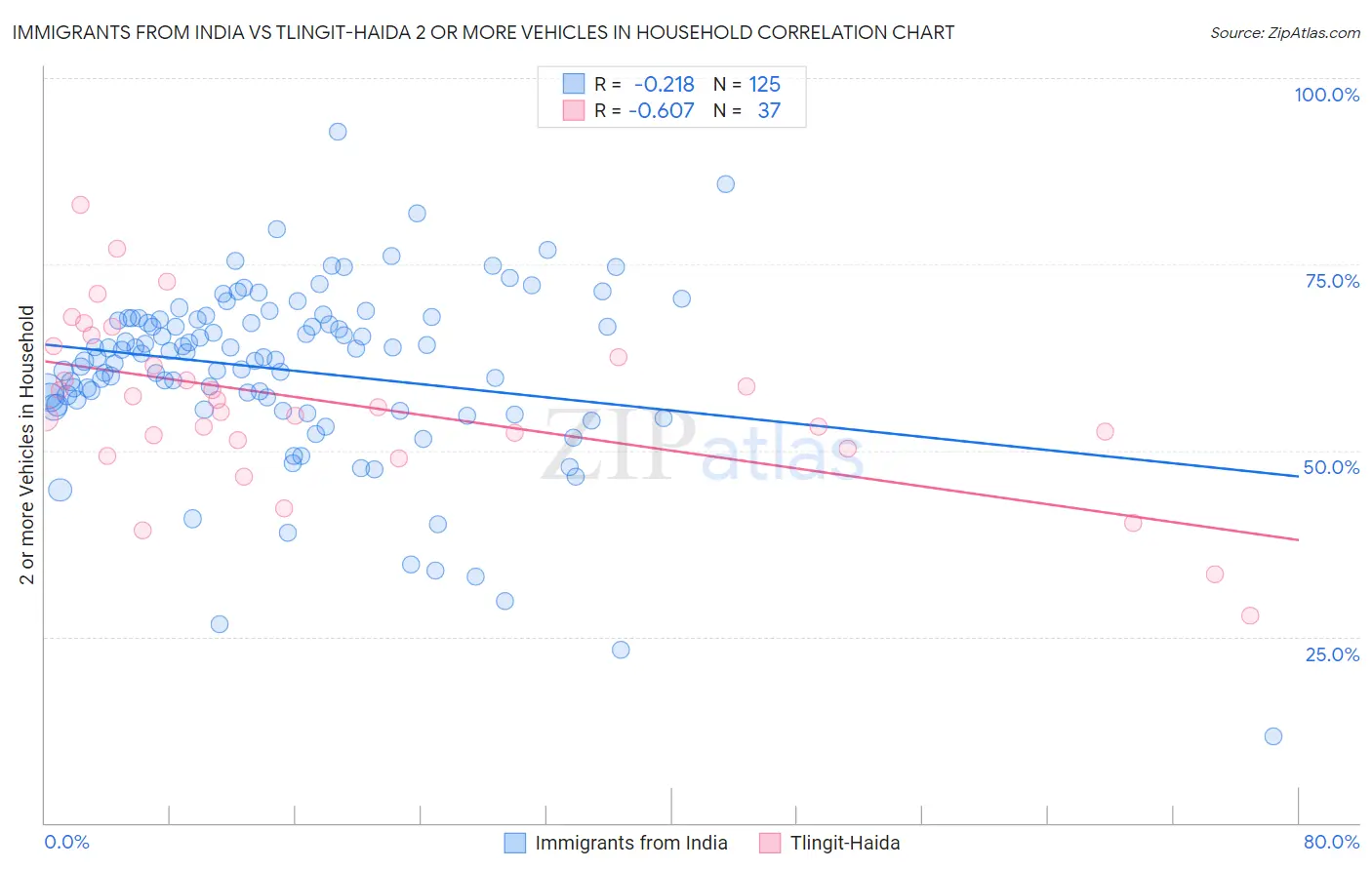 Immigrants from India vs Tlingit-Haida 2 or more Vehicles in Household
