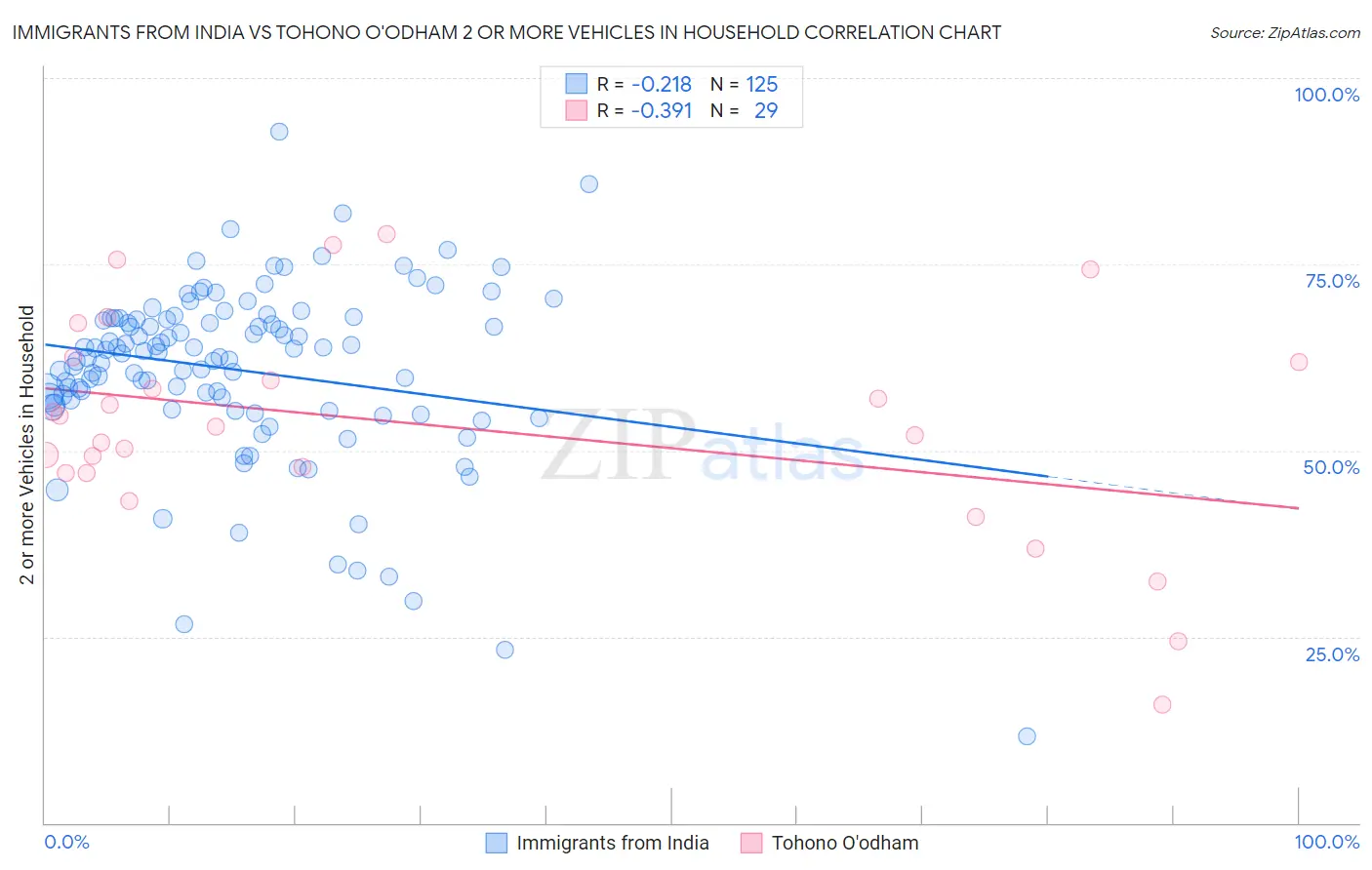 Immigrants from India vs Tohono O'odham 2 or more Vehicles in Household
