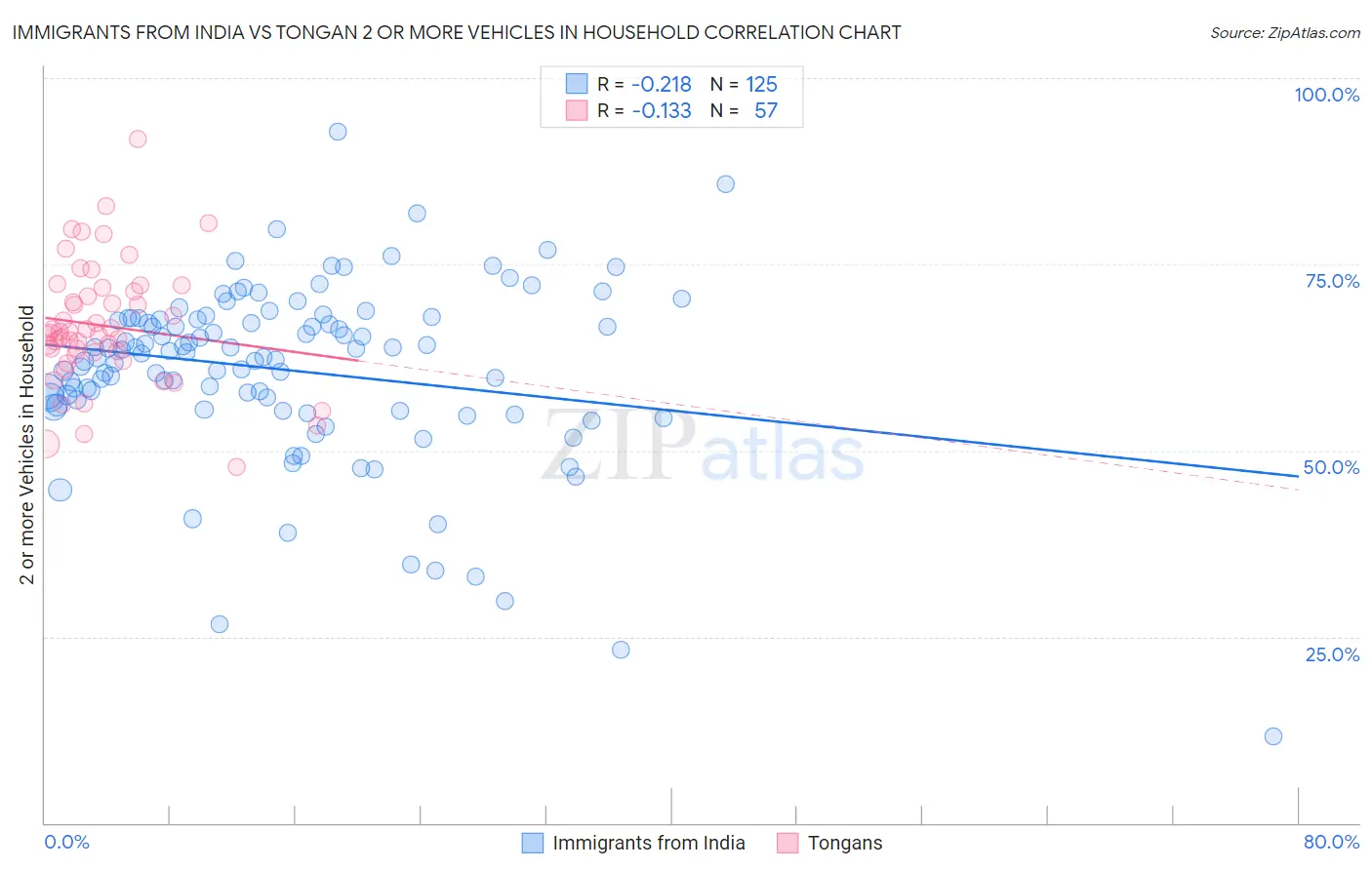 Immigrants from India vs Tongan 2 or more Vehicles in Household