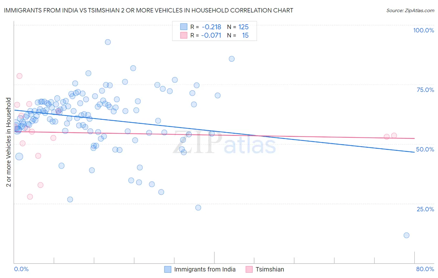 Immigrants from India vs Tsimshian 2 or more Vehicles in Household