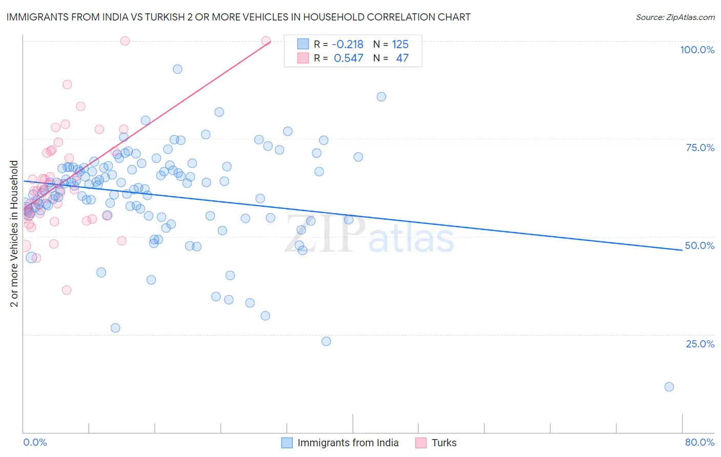 Immigrants from India vs Turkish 2 or more Vehicles in Household